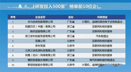 1419億元！華為豪氣奪得研發(fā)投入桂冠，超阿里騰訊吉利總和